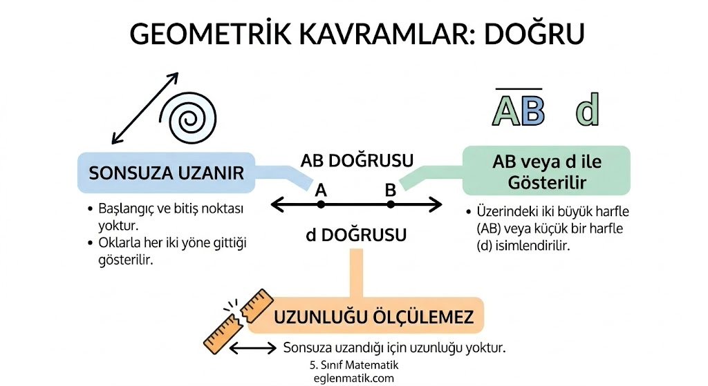 GEOMETRİK KAVRAMLAR | DOĞRU